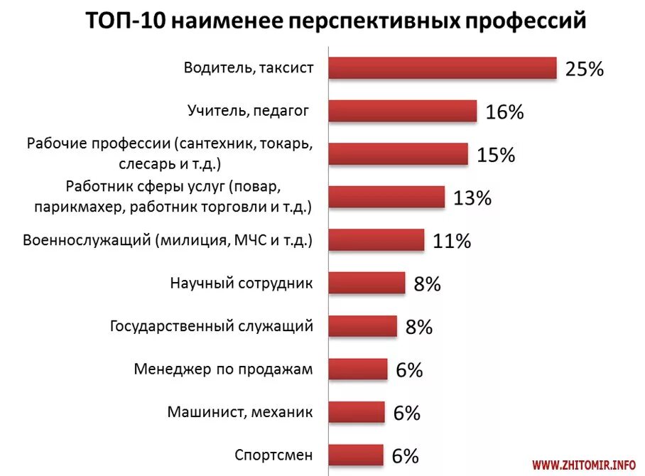 Госслужащие это какие профессии. Востребованные профессии будущего. Вымирающие специальности. Самые востребованные профессии. Топ вымирающих профессий.