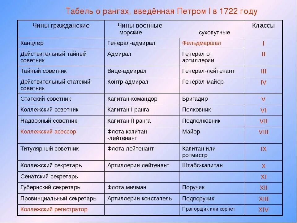 Царские термины. Табель о рангах Петра 1 таблица. Табель о рангах Петра 1722. Табель о рангах Петра 1 8 класс. Табель о рангах Российской империи при Петре 1.