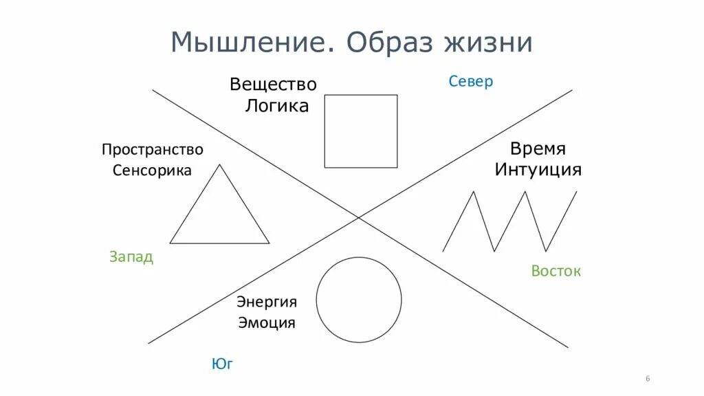 Логика сенсорика. Интуиция логика сенсорика. логика этика сенсорика интуиция юнг. этики сенсорики.