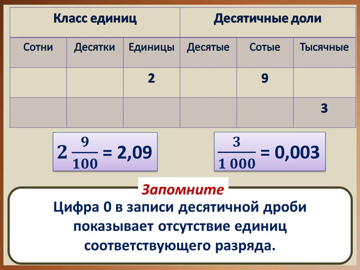 Десятичные доли. Класс десятичных долей. Доли в десятичных дробях. Класс единиц. 3 дм в десятичной дроби