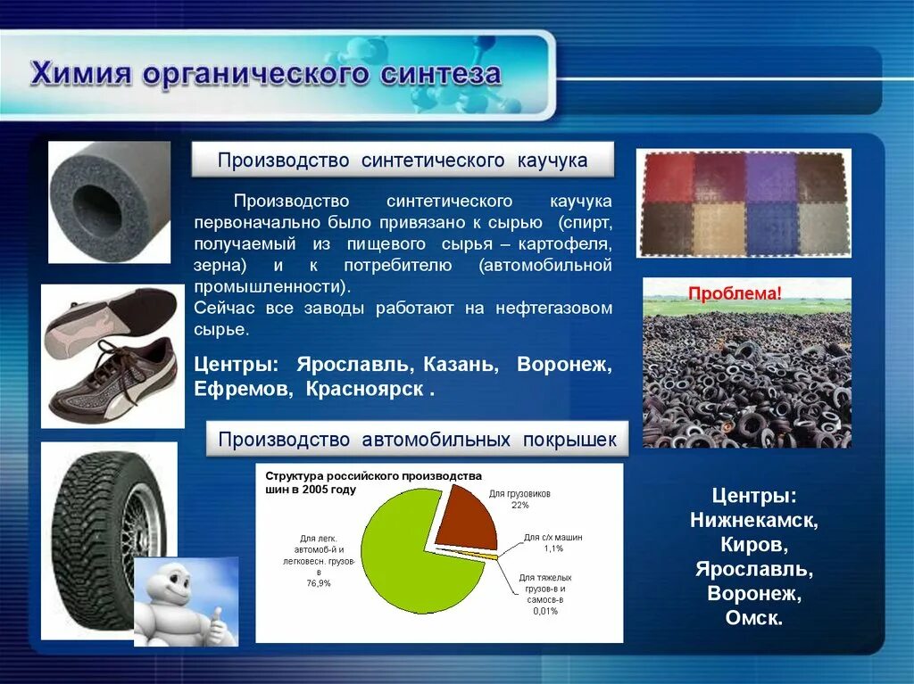 Химия органического синтеза отрасли. Сырье химии полимерных материалов и органического синтеза. Химическая промышленность. Сырье для производства синтетического каучука. Промышленность органических веществ