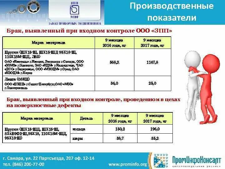 Основные производственные показатели организации. Производственные показатели компании. Производственные показатели. Стабильно производственные показатели..