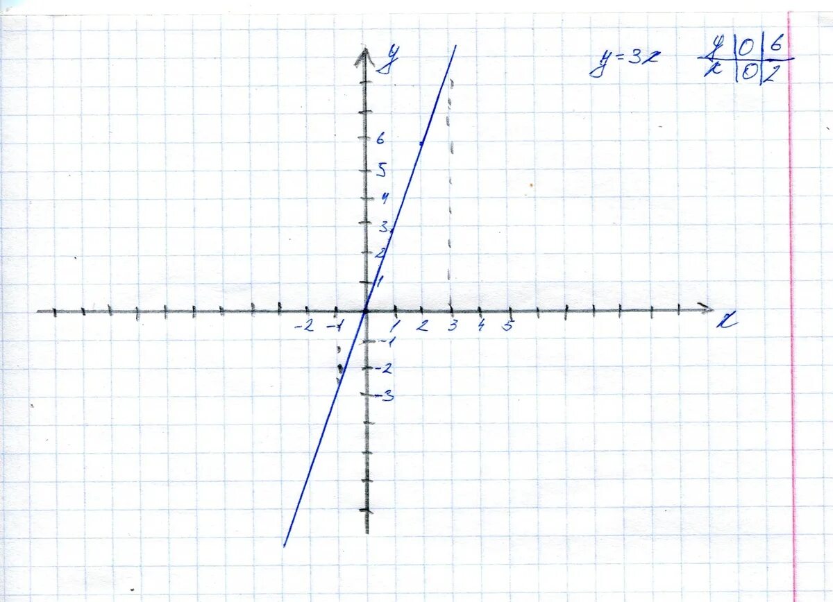Y 3x 2 2 3х. График функции y = y = x^3. Y 3x 3 график функции. Постройте график функции y=3x. Функция y=x3.