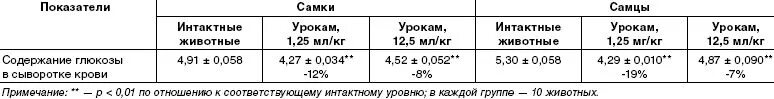 Норма сахара в крови у кошек. Нормальное содержание Глюкозы в крови животных. Норма сахара в крови у животных. Показатели Глюкозы в норме у животных. Содержание сахара в крови у животных.