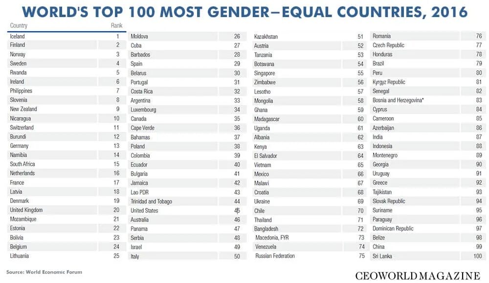 Страны c 20. Equality of Countries. The Top 100 most "pornfield". Gender Audit in what Countries was conducted.