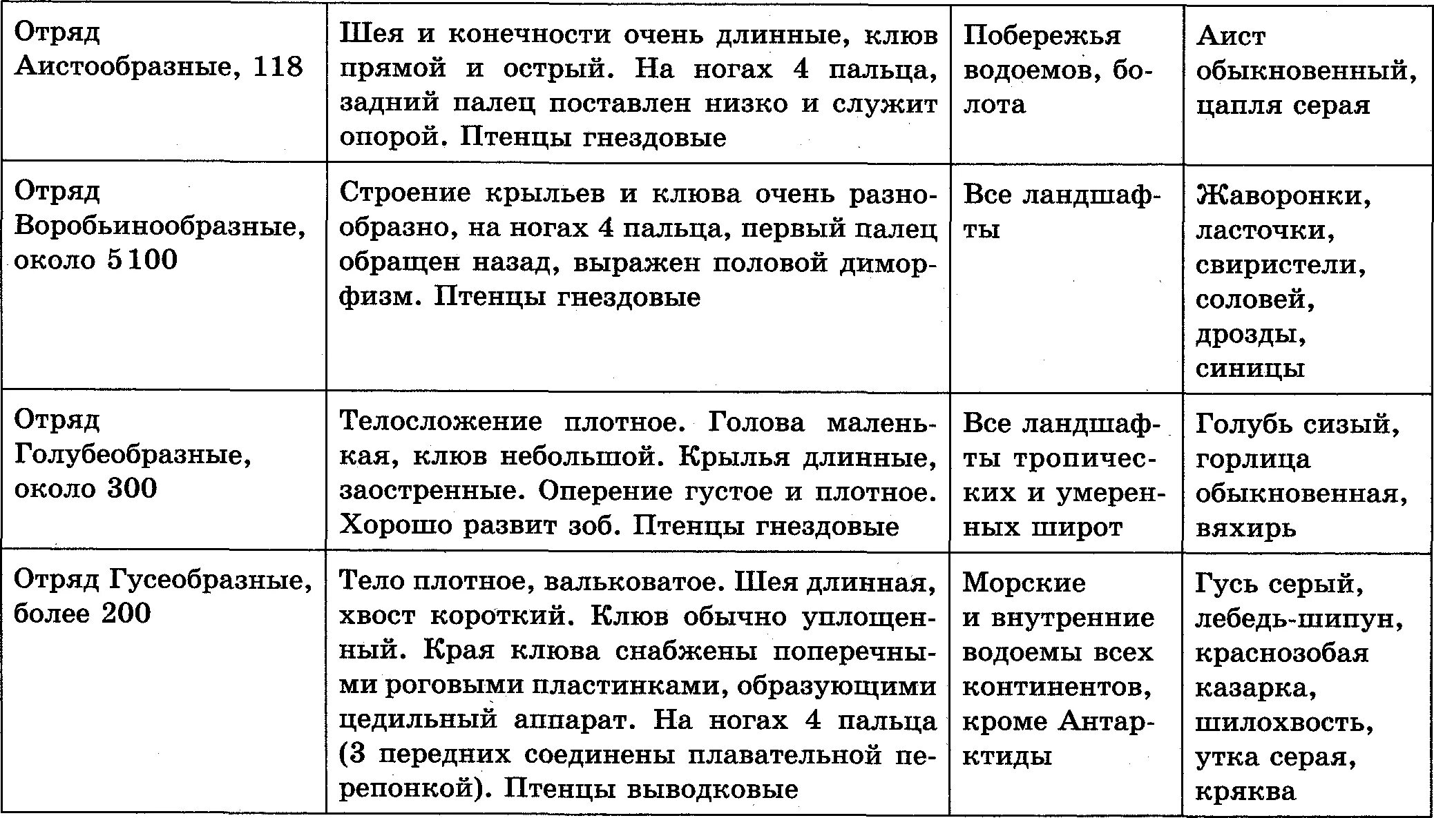 Отряд птиц таблица 7 класс биология общая характеристика. Биология 7 класс характеристика класса птиц таблица. Таблица отряды птиц по биологии 7. Таблица отряды птиц по биологии 7 класс.