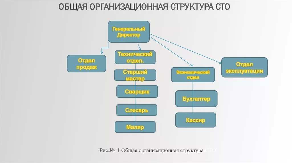 Организационная структура предприятия автосервиса схема. Схема управления предприятием автосервиса. Структура предприятия автосервиса схема. Схема производственной структуры предприятия автосервиса.