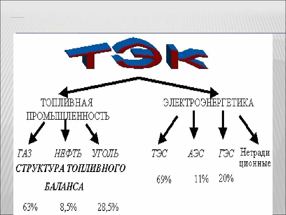 Топливно-энергетический комплекс России (ТЭК). Структура топливно-энергетического комплекса России. Структура энергетического комплекса РФ. ТЭК топливная промышленность Электроэнергетика схема. Топливно энергетический комплекс лента времени