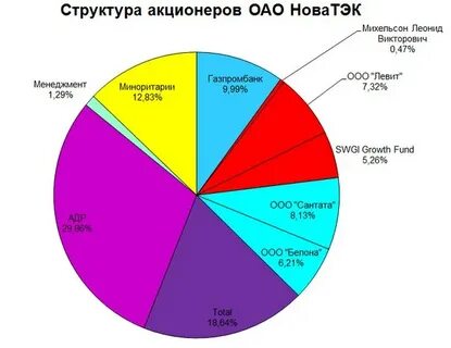 Рост акционеры