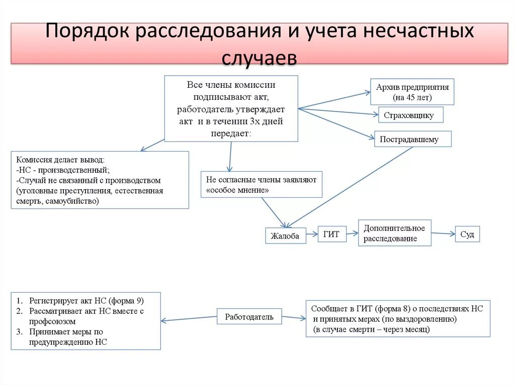 Последовательность расследования несчастного случая. Порядок расследования несчастного случая на производстве схема. Порядок расследования и учета несчастных случаев на производстве. Описать порядок расследования несчастных случаев на производстве. Схема расследование и учет несчастных случаев на производстве.