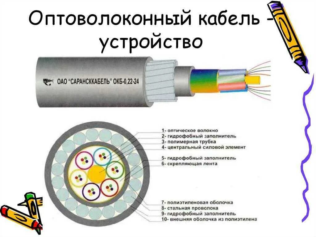 Оптоволоконная связь 9 класс. Оптоволоконный кабель схема строения. Конструкция оптического волокна. Волоконно-оптический кабель строение. Волокно оптическое кабель схема.