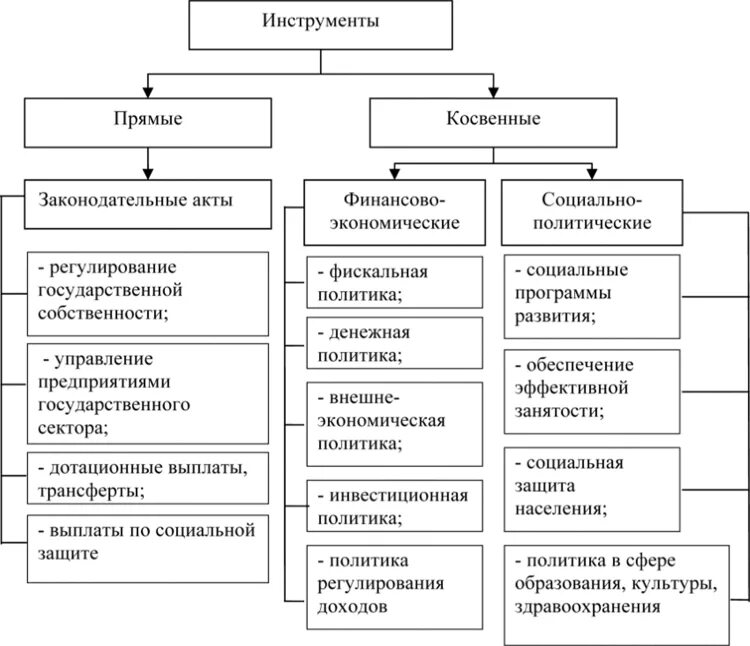 Косвенное государственное финансирование. Финансовые инструменты государственного регулирования экономики. Инструменты прямого государственного регулирования экономики. Инструменты гос регулирования экономики. Косвенные методы регулирования территориального развития.