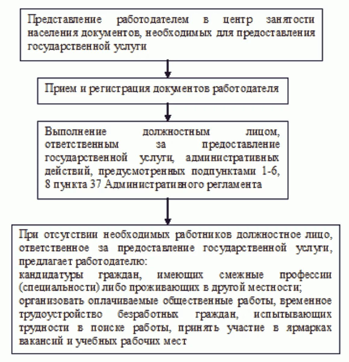 Порядок регистрации безработных граждан схема. Схема работы центра занятости населения с безработным гражданином. Организация работы с обращениями граждан в центр занятости схема. Схема регистрации в службе занятости населения. Цели регистрации в качестве безработного