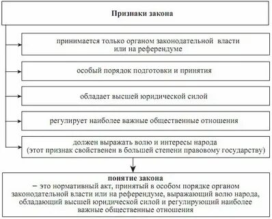 Назовите основные признаки закона