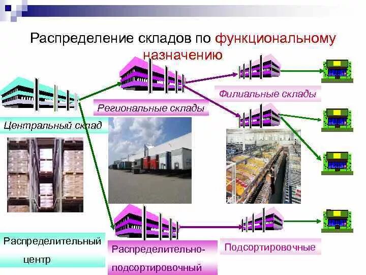 Нормы по функциональному назначению. Классификация складов по функциональному назначению. классификация складов в логистике. западная классификация складов. центральный распределительный склад.