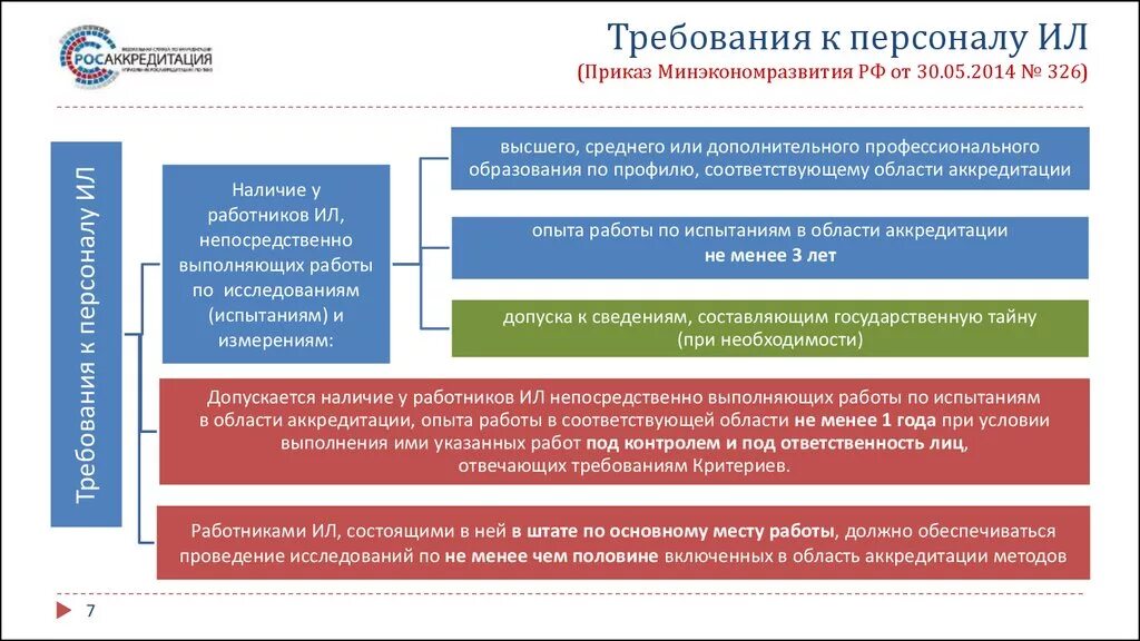 Требования к аккредитации организации. Требования к персоналу ил. Требования к аккредитации. Требования к персоналу аккредитованной лаборатории. Критерии аккредитации требования к персоналу.