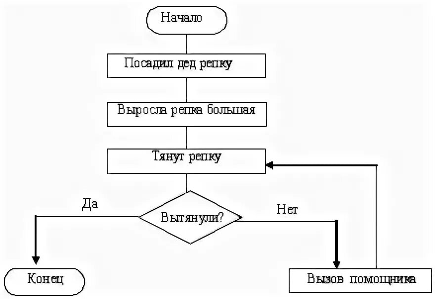 Блок схема сказки репка. Алгоритм с ветвлением в сказках. Пересказ сказки по картинкам. Алгоритм сказки репка. Пиктограмма сказки для дошкольников.