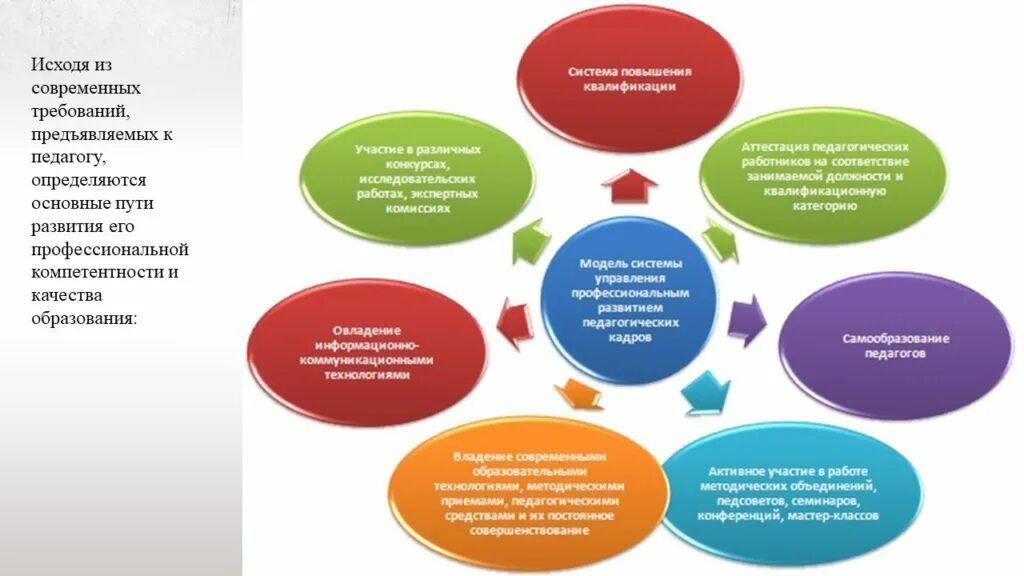 Модель управления профессиональным развитием педагога. Модель профессионального развития педагогического коллектива. Модель профессионального роста педагога. Модель профессионального становления педагога.