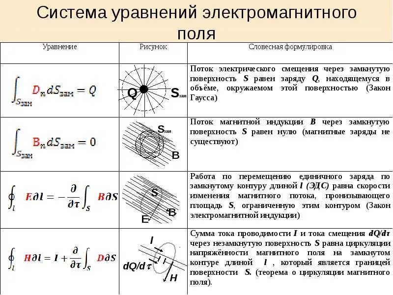 Напряженность электромагнитного поля. Электромагнетизм параметры электромагнитного поля. напряженность электрического поля и магнитного поля. напряженность магнитного поля схема. зависимость напряженности электрического поля от магнитного.
