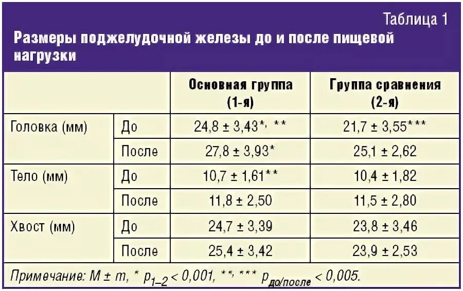 Норма поджелудочной железы у взрослого мужчины. УЗИ поджелудочной железы норма. В норме показатели УЗИ поджелудочной железы. Параметры УЗИ поджелудочной железы. Нормы показателей поджелудочной железы по УЗИ.