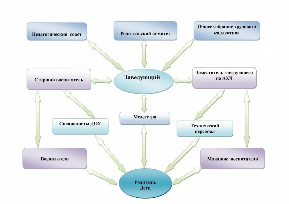 В образовательной организации могут быть группы