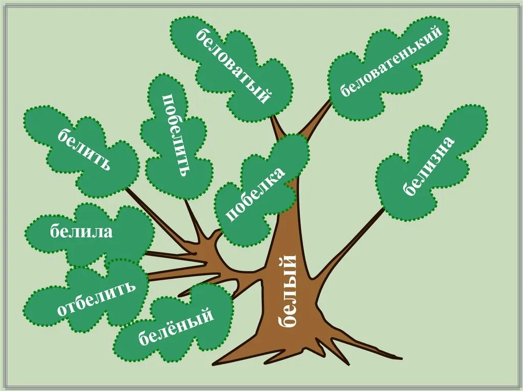 Построить дерево слова. Словообразовательное дерево. Дерево с однокоренными словами. Словообразовательное гнездо. Дерево класса.