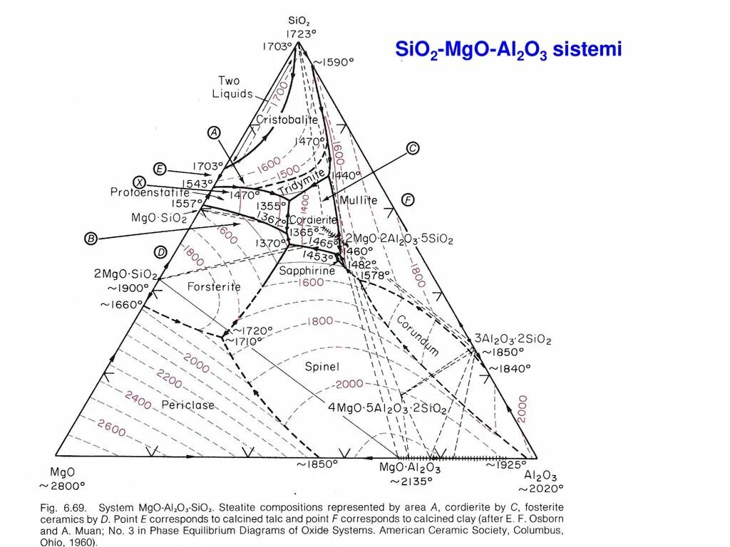Диаграмма состояния системы MGO- al2o3 - sio2. Диаграмма al2o3-sio2. Диаграмма MGO al2o3 sio2. Диаграмма состояния sio2-al2o3-feo. Mgo al2o3 реакция