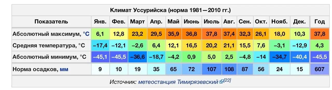 Прогноз уссурийск сегодня. Уссурийск климат. Уссурийск климатические условия по месяцам. Уссурийская Тайга климатический пояс. Климат Уссурийского края.