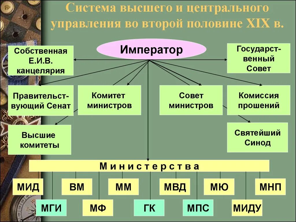 Организация высших центральных