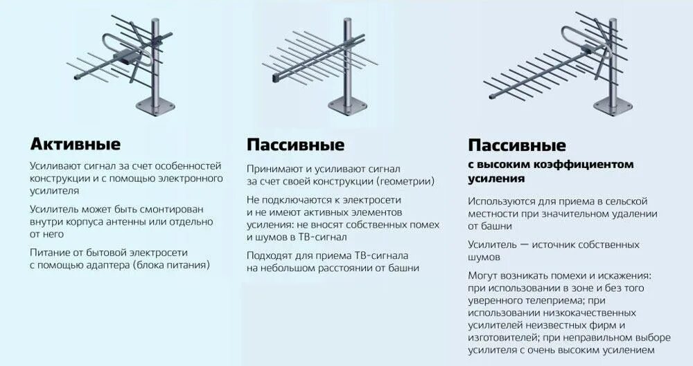 Как усилить цифровой сигнал. Схема подключения кабеля к телевизионной антенне. TV антенна схема усиления сигнала. Антенна для схема дальности сигнала приёма. Схема подключения наружной антенны с усилителем.