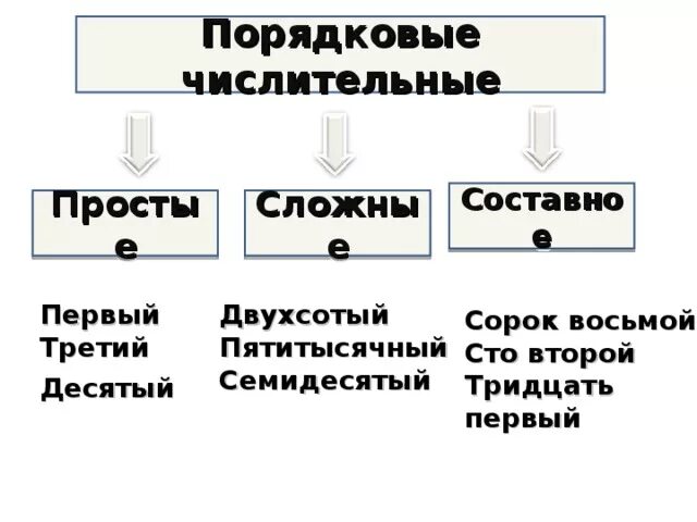 Простые и сложные числительные. Простые сложные и составные числительные. Простое сложное составное числительное. Порядковое простое. 30 простых слов