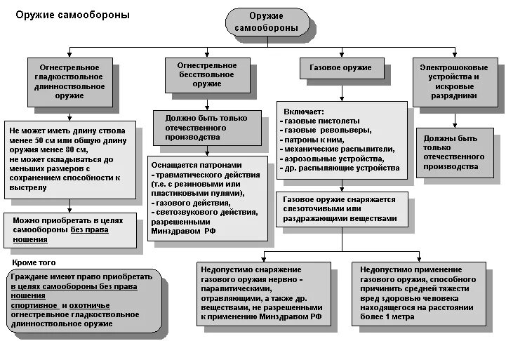 Правовые основы и порядок применения огнестрельного оружия. Схема классификации ручного огнестрельного оружия. классификация оружия по фз об оружии. виды оружия для самообороны. порядок приобретения и использования служебного оружия.