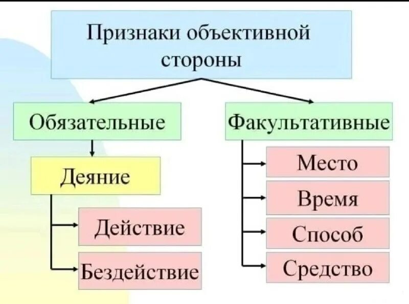Признаки объективной стороны преступления. Признаки объективной стороны совершенных преступлений. Понятие объективной стороны преступления. Значение объективной стороны преступления. Понятие объективной стороны.