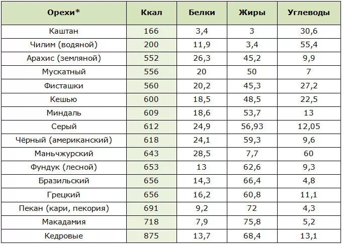 Орехи содержание белка углеводов и жиров