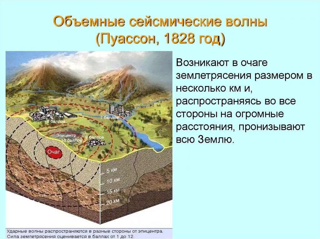 Волна землетрясения. Сейсмические волны. Объемные сейсмические волны. Сейсмические волны землетрясения. Продольные и поперечные сейсмические волны.