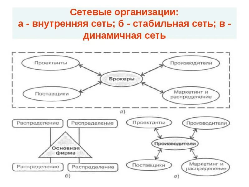 Что значит вэд. Сетевая структура организации. Виды сетевых организационных структур управления. Сетевая структура предприятия схема. Структура сетевой компании.