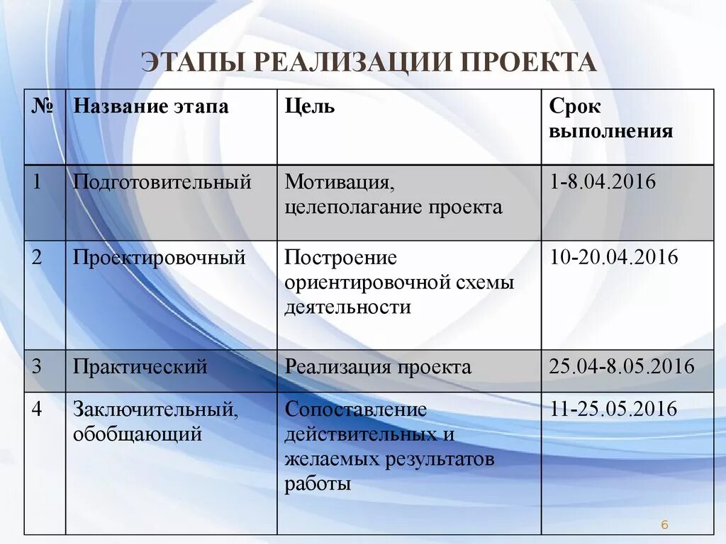 Этапы реализации проекта. Этапы осуществления проекта. Основные этапы реализации проекта. Стадии реализации проекта.