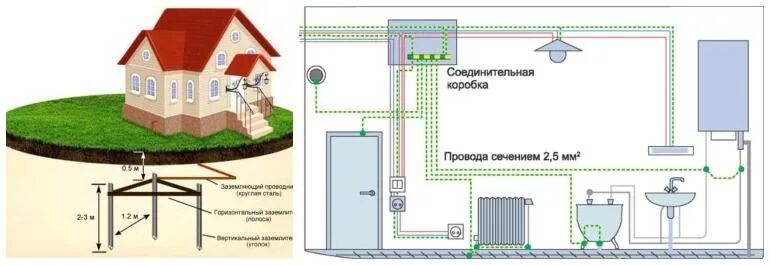 Какое сечение провода для заземления. Сечение провода заземления в частном доме. Сечение провода для контура заземления в частном доме. Сечение кабеля для заземления. Сечение кабеля к контуру заземления.