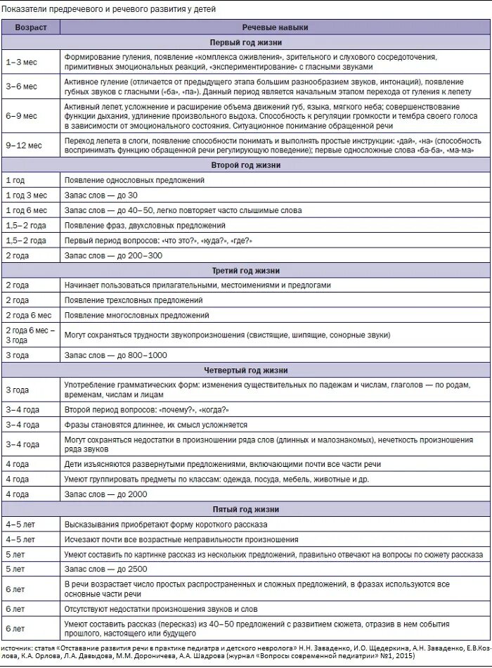 Таблица речевого развития детей. Нормы развития речи у детей до 1 года. Таблица развития ребенка от 1 до 2 лет. Нормы развития детей по возрастам таблица. Норма речевого развития у детей таблица.