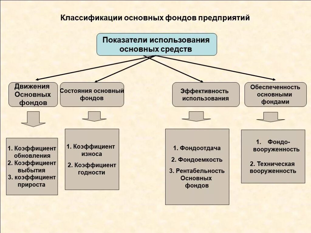 Основных фондов книги. Показатели состояния основных фондов схемы. Показатели основных фондов предприятия. Основные фонды предприятия показатели. Показатели характеризующие состояние основных средств.