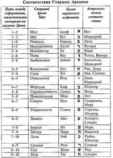 Как узнать свою карту таро по дате