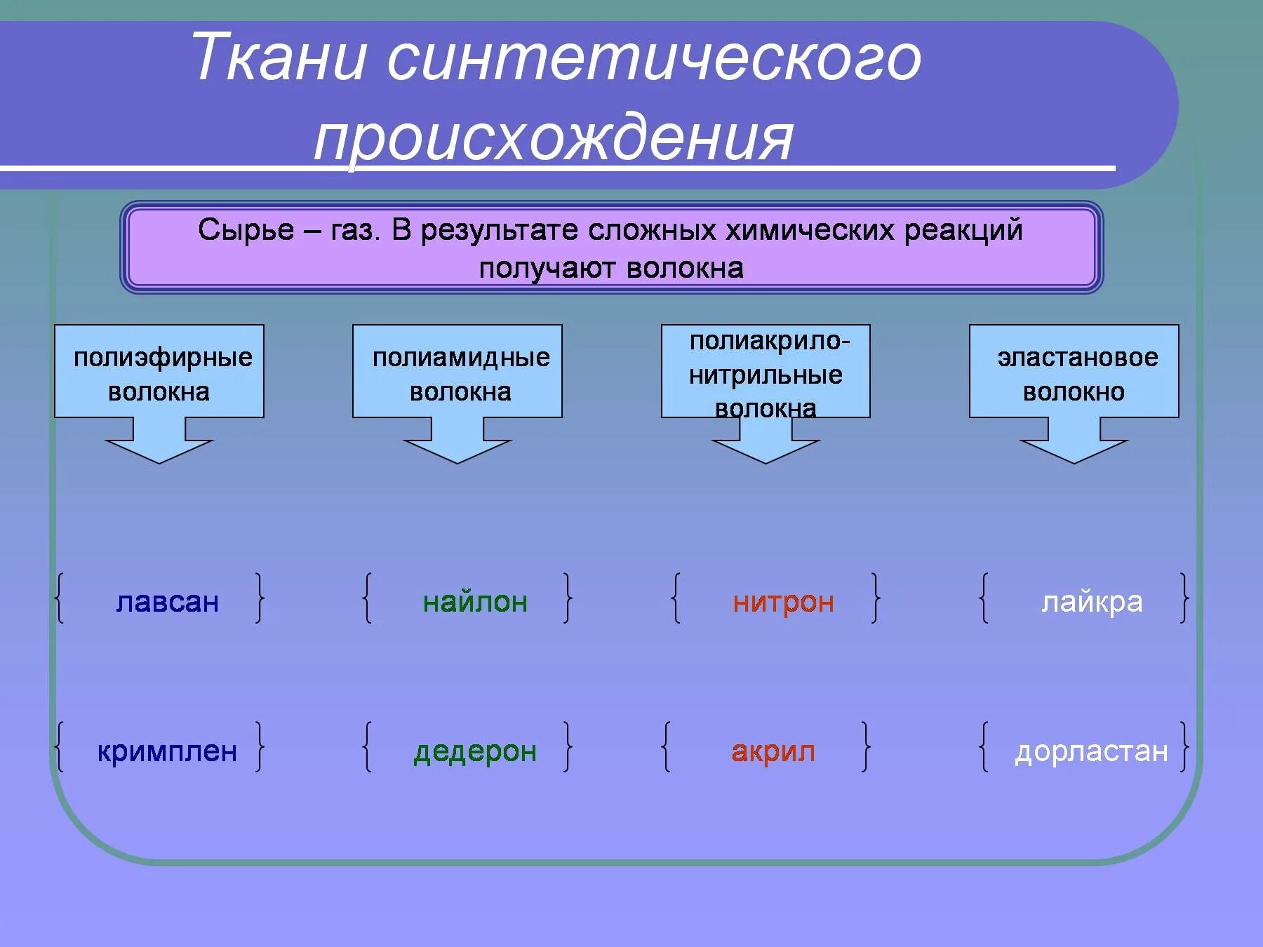 Ткани искусственного происхождения. Синтетические ткани химия. Искусственные и синтетические ткани. Сырье синтетической ткани.