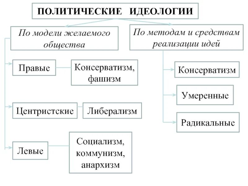 Схема политических идеологий левые правые. Классификация политических идеологий. Виды политических идеологий схема. Идеологии левые и правые схема. Какие есть политические направления