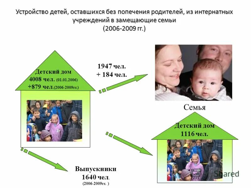 Дети интернатных учреждений. Система семьи. Устройство в замещающие семьи. Воспитание детей в учреждениях интернатного типа. Деинституализация детей.