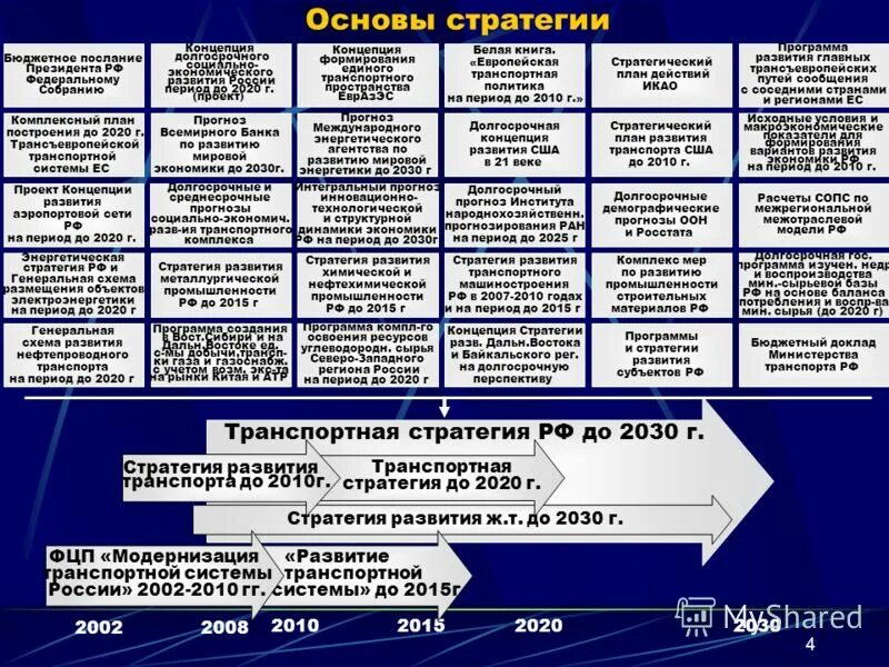 Стратегии россии 2020