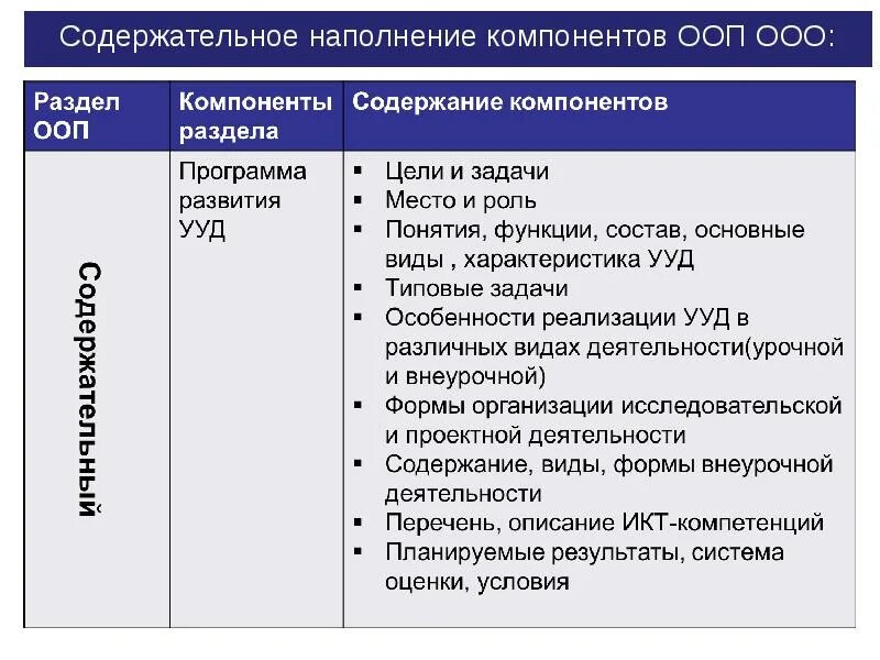 Существенные содержательные компоненты примерной основной образовательной программы. Разделы ооп ооо. содержание компонента ооп. компоненты содержательного раздела ооп ооо. что такое содержательный компонент программы.