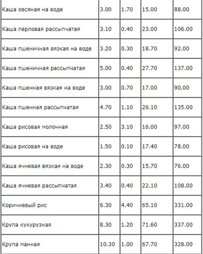 Сколько калорий в готовой каше. Калорийность круп таблица в вареном. Калорийность вареной крупы таблица. Гречневая каша калорийность на 100 грамм вареной. Калорийность вареной гречки на 100.