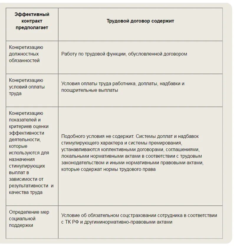 Соглашение и договор в чем разница. Сравнение трудового договора и коллективного договора таблица. Характеристика трудового договора. Трудовой договор и договор различия. Контракт и договор разница.