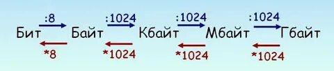 128 байт в биты