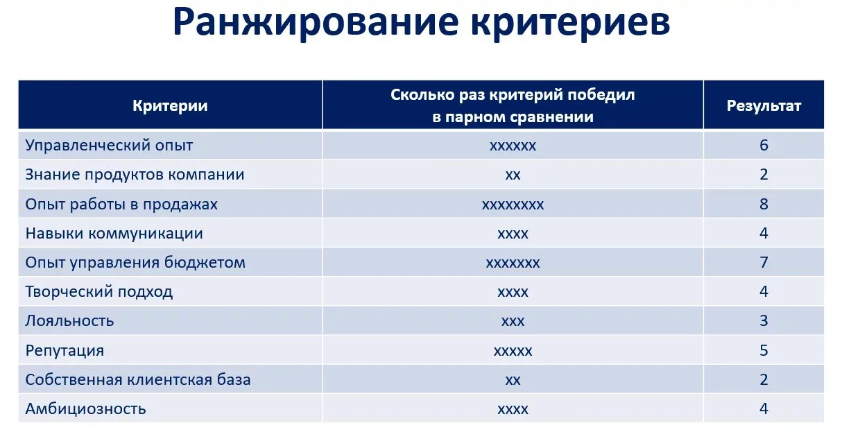 Ранжирование слов. Критерии ранжирования. Ранжирование критериев выбора поставщика. Ранжирование по степени важности. Критерий правильности ранжирования.